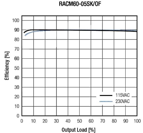 Performance Graph - RECOM Power RACM230-G Medical-Grade AC/DC Converters